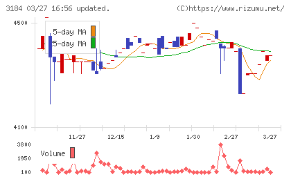 ＩＣＤＡホールディングスチャート
