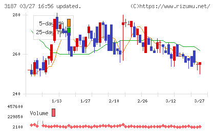 サンワカンパニーチャート