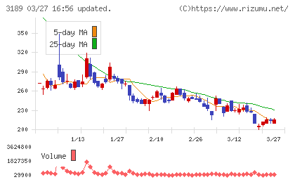 ＡＮＡＰホールディングスチャート