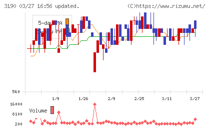 ホットマンチャート