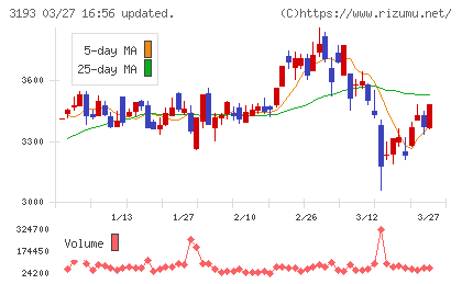 エターナルホスピタリティグループチャート