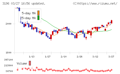 ホットランドホールディングスチャート