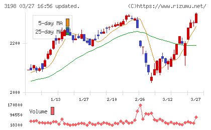 ＳＦＰホールディングスチャート