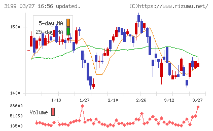 綿半ホールディングスチャート