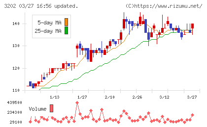 ダイトウボウチャート
