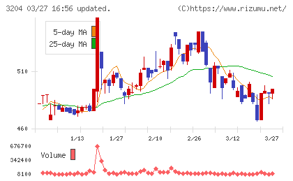 トーア紡コーポレーションチャート