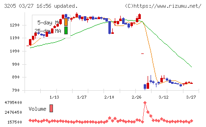 ダイドーリミテッドチャート