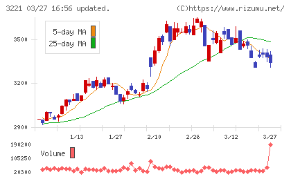 ヨシックスホールディングスチャート
