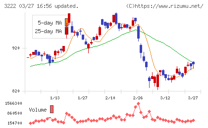 ユナイテッド・スーパーマーケット・ホールディングスチャート