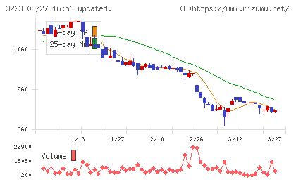 エスエルディーチャート