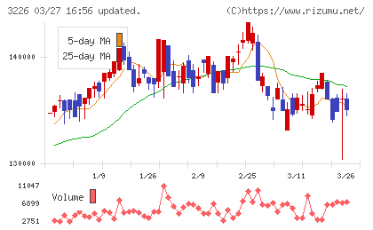 三井不動産アコモデーションファンド投資法人チャート