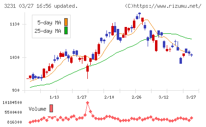 野村不動産ホールディングスチャート