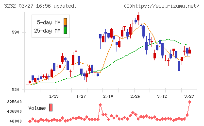 三重交通グループホールディングスチャート