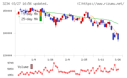 森ヒルズリート投資法人チャート