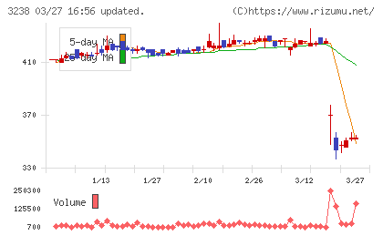 セントラル総合開発チャート