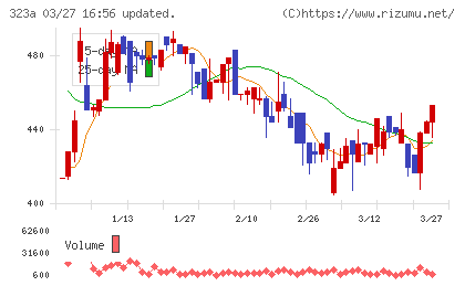 フライヤーチャート