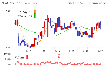 ウィルチャート