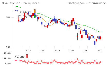 アーバネットコーポレーションチャート
