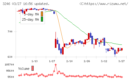 コーセーアールイーチャート