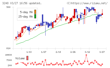 アールエイジチャート