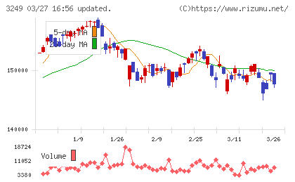 産業ファンド投資法人チャート