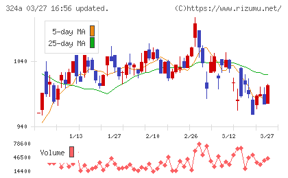 ブッキングリゾートチャート