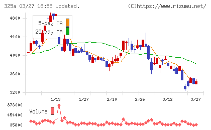 ＴＥＮＴＩＡＬチャート