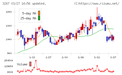 フィル・カンパニーチャート