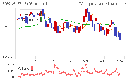 アドバンス・レジデンス投資法人チャート