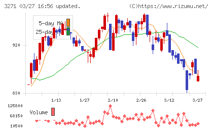 ＴＨＥグローバル社チャート