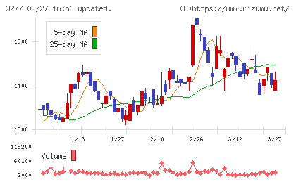 サンセイランディックチャート