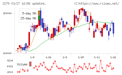 アクティビア・プロパティーズ投資法人チャート
