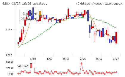 エストラストチャート