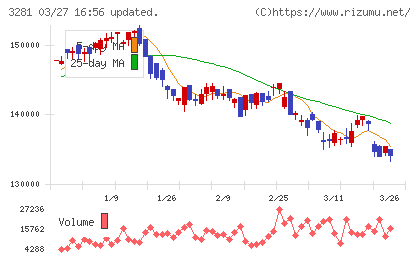 ＧＬＰ投資法人チャート