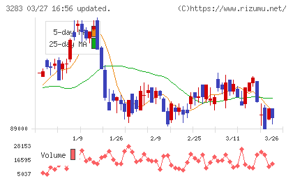 日本プロロジスリート投資法人チャート