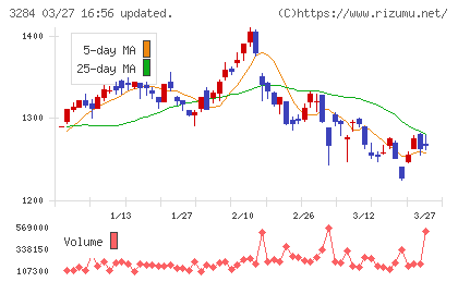 フージャースホールディングスチャート