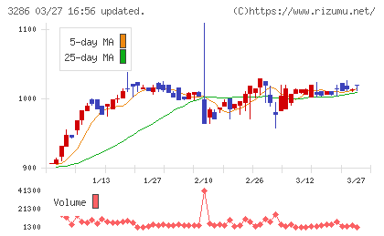 トラストホールディングスチャート
