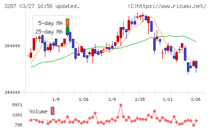 星野リゾート・リート投資法人チャート