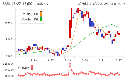 オープンハウスグループチャート