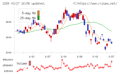 東急不動産ホールディングスチャート