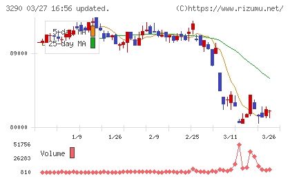 Oneリート投資法人チャート