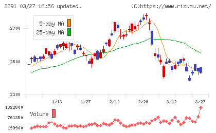 飯田グループホールディングスチャート