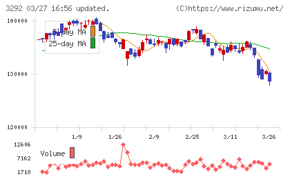 イオンリート投資法人チャート