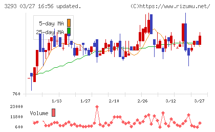 アズマハウスチャート