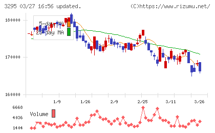 ヒューリックリート投資法人チャート