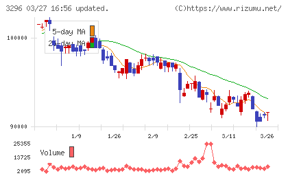 日本リート投資法人チャート