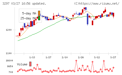 東武住販チャート