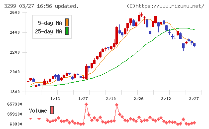 ムゲンエステートチャート