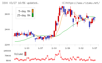 アンビション　ＤＸ　ホールディングスチャート