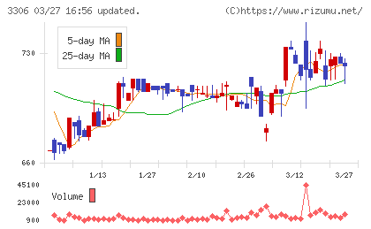 日本製麻チャート